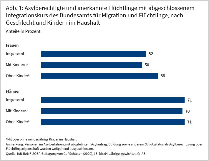 Die Abbildung zeigt die Anteile der Asylberechtigten und anerkannten Flüchtlinge, die einen abgeschlossenem Integrationskurs des Bundesamts für Migration und Flüchtlinge haben. Während dieser Anteil bei den Männern bei 71 Prozent liegt, sind es bei den Frauen nur 52 Prozent. Bei Frauen mit Kindern liegt er mit 50 Prozent etwas niedriger als bei Frauen ohne Kinder, deren Anteil im Schnitt bei 58 Prozent liegt. Quelle: IAB-BAMF-SOEP-Befragung von Geflüchteten (2020)