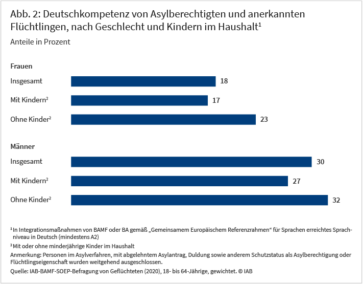 Die Abbildung zeigt die Anteile von Asylberechtigten und anerkannten Flüchtlingen, die in Deutsch das Sprachniveau A2 oder höher erreicht haben. Während dieser Anteil bei den Männern bei 30 Prozent liegt, sind es bei den Frauen nur 18 Prozent. Bei Frauen mit Kindern liegt er mit 17 Prozent etwas niedriger als bei Frauen ohne Kinder, deren Anteil im Schnitt bei 23 Prozent liegt. Quelle: IAB-BAMF-SOEP-Befragung von Geflüchteten (2020)