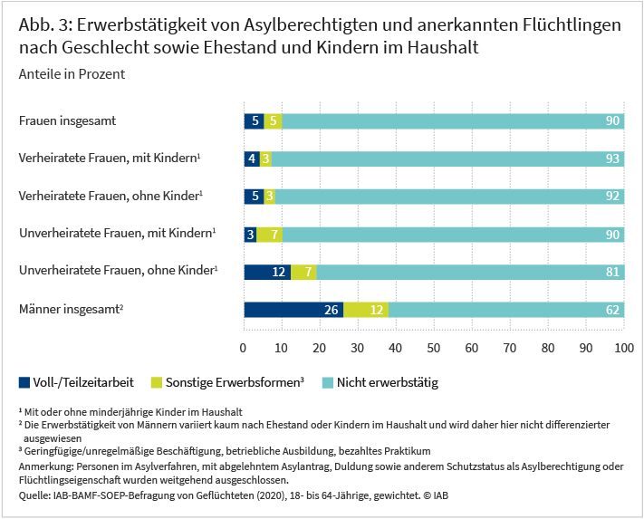 Die Abbildung zeigt den Anteil erwerbstätiger Asylberechtigter und anerkannter Flüchtlinge. Bei den Männern sind 26 Prozent in Vollzeit oder Teilzeit, 12 Prozent in anderen Erwerbsformen. Bei den Frauen liegen die entsprechenden Anteile im Schnitt bei jeweils 5 Prozent. Bei unverheirateten Frauen ohne Kinder fallen die Anteile mit 12 beziehungsweise 7 Prozent etwas höher aus. Quelle: IAB-BAMF-SOEP-Befragung von Geflüchteten (2020)