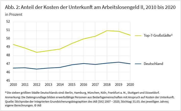 Quelle: Stichprobe der Integrierten Grundsicherungsbiographien (SIG) 2007 – 2020 des IAB, eigene Berechnungen.