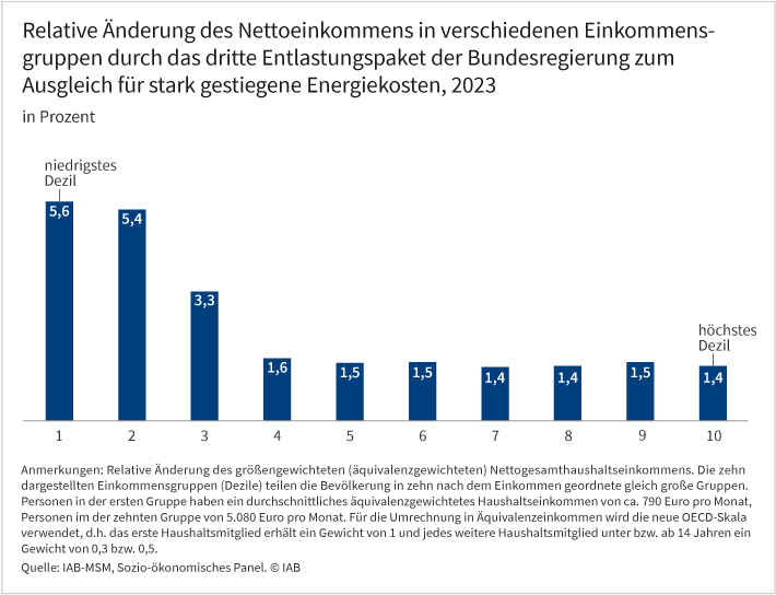 Abbildung 1 zeigt die relative Änderung des Nettoeinkommens in verschiedenen Einkommensgruppen durch das dritte Entlastungspaket der Bundesregierung zum Ausgleich für stark gestiegene Energiekosten im Jahr 2023. Hierfür wurden alle Haushalte in zehn Einkommensgruppen (Dezile) geteilt. Dabei wird deutlich, dass die unteren Einkommensgruppen deutlich stärker profitieren als die höheren. Am stärksten fällt die Entlastung im unteren Einkommensdezil mit 8,2 Prozent aus. Demgegenüber wird das höchste Einkommensdezil nur um 1,3 Prozent entlastet. Quelle: IAB-MSM, Sozio-ökonomisches Panel