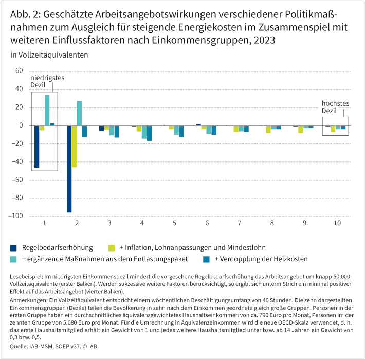 Abbildung 2 zeigt die geschätzten Arbeitsangebotswirkungen verschiedener Politikmaßnahmen zum Ausgleich für steigende Energiekosten im Zusammenspiel mit weiteren Einflussfaktoren nach Einkommensgruppen im Jahr 2023 in Vollzeitäquivalenten. Im niedrigsten Einkommensdezil mindert die vorgesehene Regelbedarfserhöhung das Arbeitsangebot um knapp 50.000 Vollzeitäquivalente. Werden weitere Faktoren wie Inflation, Lohnanpassungen, Mindestlohn, ergänzende Maßnahmen aus dem Entlastungspaket sowie die Verdopplung der Heizkosten berücksichtigt, ergibt sich insgesamt ein minimal positiver Effekt auf das Arbeitsangebot. Bei allen anderen Einkommensgruppen ist der Gesamteffekt leicht negativ. Quelle: IAB-MSM, SOEP v37. © IAB