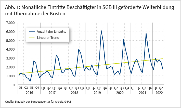 Die Abbildung zeigt die monatlichen Eintritte von Beschäftigten in SGB III geförderte Weiterbildung mit Übernahme der Kosten durch die BA. Die meisten Eintritte fanden im Jahr 2019, also vor der Pandemie, statt (Quartal 1: circa 2000 bis Quartal 4: circa 6000). Seit dem Jahr 2016 steigen die Eintritte kontinuierlich. Außerdem unterliegen die Zugangszahlen einem saisonalen Trend, die meisten geförderten Weiterbildungen beginnen im September, während in den ersten beiden Quartalen niedrigere Eingangszahlen zu verzeichnen sind. Quelle: Statistik der Bundesagentur für Arbeit. © IAB