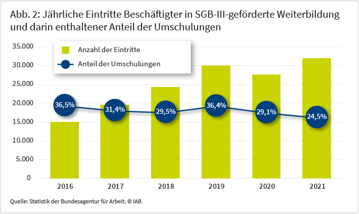 Die Abbildung zeigt die jährlichen Eintritte von Beschäftigten in SGB-III-geförderte Weiterbildung und den darin enthaltenen Anteil der Umschulungen in den Jahren 2016 bis 2021. Die Zahl der Eintritte stieg kontinuierlich und brach im Pandemiejahr 2020 auf circa 27500 Eintritte ein, bevor sie sich im darauffolgenden Jahr wieder erholte (circa 32000). Der Anteil der Umschulungen nahm seit 2016 ab. Quelle: Statistik der Bundesagentur für Arbeit. © IAB