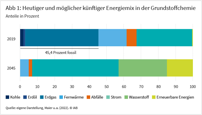 Abbildung 1 zeigt den heutigen und möglichen künftigen Energiemix in der Grundstoffchemie im Jahr 2045. Demnach würden Kohle, Erdöl und Erdgas, die heute einen Anteil von rund 45 Prozent einnehmen, bis 20245 vollständig durch andere Energieformen ersetzt. Eine große Rolle werden dabei erneuerbare Energien sowie Wasserstoff spielen, die bislang noch keine Bedeutung in der Grundstoffchemie haben, aber im Jahr 2045 einen Anteil von 15 beziehungsweise fast 30 Prozent einnehmen könnten. Quelle: eigene Darstellung, Maier u. a. (2022). © IAB