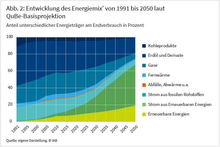 Abbildung 2 zeigt die Entwicklung des Energiemix’ von 1991 bis 2050 laut QuBe-Basisprojektion. Demnach würde der Anteil der erneuerbaren Energien sowie des Stroms aus erneuerbaren Energien im Jahr 2050 fast zwei Drittel des Endverbrauchs abdecken, ausgehend von etwa 10 Prozent im Jahr 2020. Quelle: eigene Darstellung, Maier u. a. (2022). © IAB
