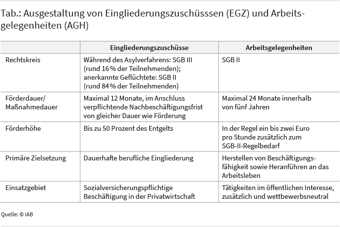 Die Tabelle zeigt die Ausgestaltung von Eingliederungszuschüssen (EGZ) und Arbeitsgelegenheiten (AGH). Bei den Eingliederungszuschüssen gehörten rund zehn Prozent der Teilenehmenden, die sich im Asylverfahren befanden, dem Rechtskreis SGB III an. Rund 84 Prozent waren anerkannte Geflüchtete im Rechtskreis SGB II. Alle Maßnahmenteilnehmenden der Arbeitsgelegenheiten gehörten dem Rechtskreis SGB II an. Die Maßnahmendauer bei Eingliederungszuschüssen ist auf maximal 12 Monate begrenzt, auf die im Anschluss eine verpflichtende Nachbeschäftigungsfrist in gleicher Dauer wie die Förderung folgt, während die Arbeitsgelegenheiten sich über eine maximale Dauer von 24 Monaten innerhalb von fünf Jahren erstreckt. Die Förderhöhe der Eingliederungszuschüsse beträgt bis zu 50 Prozent des Entgelts, für die Arbeitsgelegenheiten sind in der Regel ein bis zwei Euro pro Stunde zusätzlich zum SGB-II-Regelbedarf vorgesehen. Das primäre Ziel von Eingliederungszuschüssen ist die dauerhafte berufliche Eingliederung, die Arbeitsgelegenheiten konzentrieren sich auf das Herstellen von Beschäftigungsfähigkeit sowie das Heranführen an das Arbeitsleben. Eingliederungszuschüsse werden in der sozialversicherungspflichtigen Beschäftigung der Privatwirtschaft eingesetzt, Arbeitsgelegenheiten bei Tätigkeiten im öffentlichen Interesse, die zusätzlich ausgeführt werden und wettbewerbsneutral orientiert sind. Quelle: © IAB