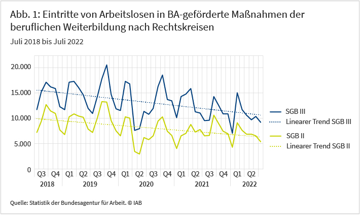 Abbildung 1: Die monatlichen Eintritte von Beschäftigten in SGB-III-geförderte Weiterbildung sind seit 2016 tendenziell gestiegen, mit einem Zwischenhoch im Jahr 2019. Zugleich unterliegen die Zugangszahlen einem saisonalen Trend: Die meisten geförderten Weiterbildungen beginnen im dritten Quartal. In den anderen Quartalen sind sehr viel weniger Eintritte zu verzeichnen. Quelle: Statistik der Bundesagentur für Arbeit. © IAB