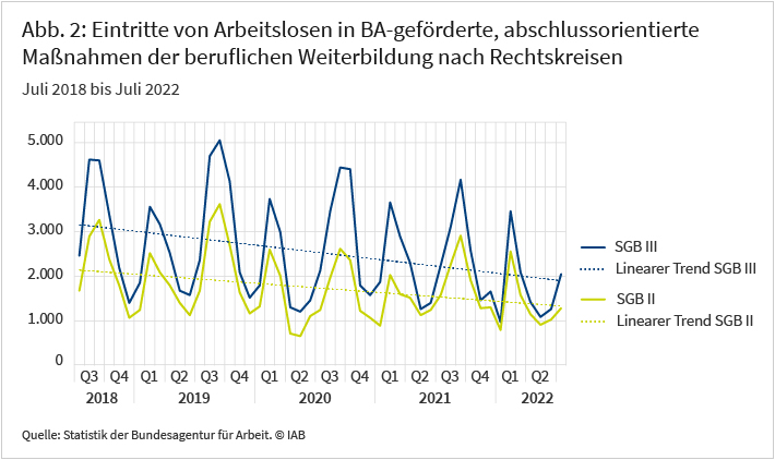 Abbildung 2: Die Zahl der jährlichen Eintritte von Beschäftigten in SGB-III-geförderte Weiterbildung ist zwischen 2016 und 2021 nahezu kontinuierlich von 15.000 auf über 30.000 gestiegen. Lediglich im Pandemiejahr 2020 nahm sie auf circa 27.500 Eintritte ab, bevor sie im darauffolgenden Jahr wieder auf circa 32.000 anstieg. Zugleich sank der Anteil der Umschulungen deutlich. Er nahm zwischen 2019 und 2021 von 36,4 auf 24,5 Prozent ab. Quelle: Statistik der Bundesagentur für Arbeit. © IAB