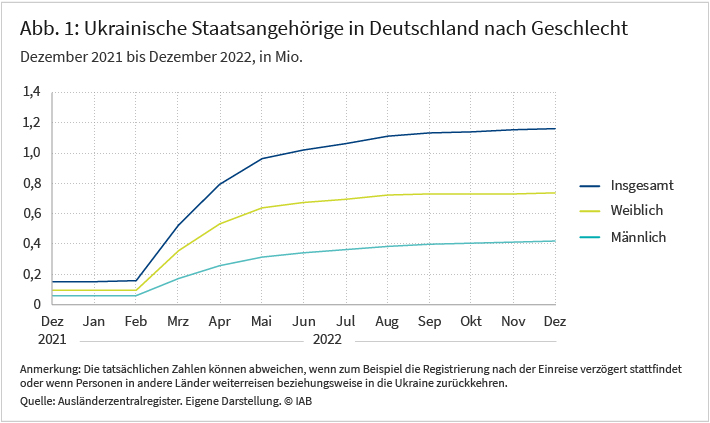 Die Abbildung 1 zeigt die Anzahl der ukrainischen Staatsangehörigen in Deutschland nach Geschlecht im Zeitverlauf. Zwischen Februar und November 2022 ist die Zahl der Frauen und Männer um circa eine Million Personen gestiegen. Quelle: Sonderauswertung des Ausländerzentralregisters zum 30.11.2022. © IAB