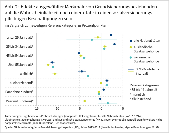 Abbildung 2 zeigt die Effekte ausgewählter Merkmale auf die Wahrscheinlichkeit, nach einem Jahr aus der Grundsicherung in eine sozialversicherungspflichtige Beschäftigung zu wechseln (in Prozent). Demnach haben Ältere schlechtere Beschäftigungschancen als Jüngere und Frauen schlechtere als Männer. Allerdings ist der Geschlechterunterschied bei ukrainischen Staatsangehörigen relativ moderat. Quelle: Stichprobe integrierte Grundsicherungsbiografien (SIG), Jahre 2013-2019 (jeweils Juniwerte), eigene Berechnungen. © IAB