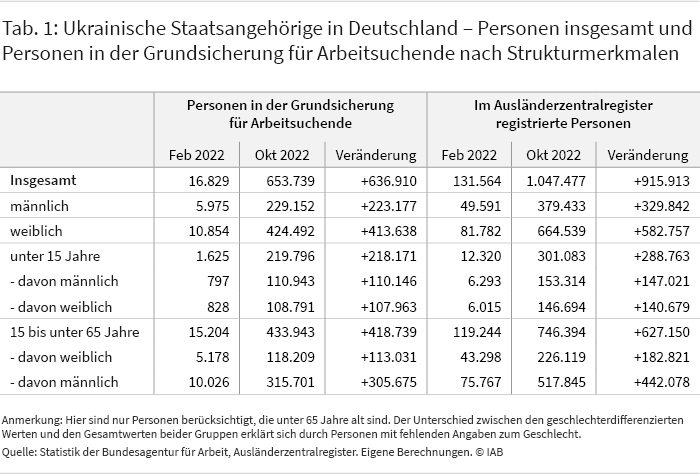 Tabelle 1: Im Oktober 2022 waren 916.000 mehr ukrainische Staatsangehörige unter 65 Jahren im Ausländerzentralregister registriert als im Februar 2022. Mehr als zwei Drittel dieser Personen bezieht Grundsicherung für Arbeitssuchende. In dieser Gruppe bilden Frauen den größten Anteil. Quelle: Statistik der Bundesagentur für Arbeit, Ausländerzentralregister, Eigene Berechnungen © IAB