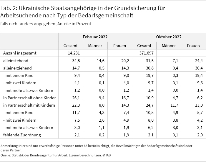 Tabelle 2 zeigt, wie sich der Anteil ukrainischer Staatsangehöriger in der Grundsicherung für Arbeitssuchende zwischen Februar und Oktober 2022 für verschiedene Bedarfsgemeinschaften entwickelt hat. Im Oktober 2022 befanden sich 372.000 ukrainische Staatsangehörige in der Grundsicherung. Davon waren jeweils gut 30 Prozent alleinstehend beziehungsweise alleinerziehend. Im Februar lag der Anteil der Alleinerziehenden noch bei 14,7 Prozent. Quelle: Statistik der Bundesagentur für Arbeite, Eigene Berechnungen, © IAB