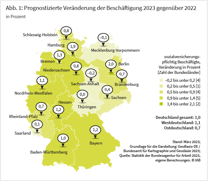 Abb. 1: Die Abbildung zeigt die prognostizierte Entwicklung der Beschäftigung in Deutschland zwischen 2022 und 2023 nach Bundesländern in Prozent. Insgesamt soll die Beschäftigung in Deutschland um 1 Prozent steigen. In Westdeutschland wird mit 1,1 Prozent ein höherer Zuwachs erwartet als in Ostdeutschland (0,7 Prozent). Für Sachsen-Anhalt wird mit einem Wert von -0,2 Prozent der größte Rückgang der sozialversicherungspflichtigen Beschäftigten prognostiziert. In Berlin wird mit 2,0 Prozent die größte Zunahme erwartet. Quelle: Statistik der Bundesagentur für Arbeit 2023, eigene Berechnungen. © IAB