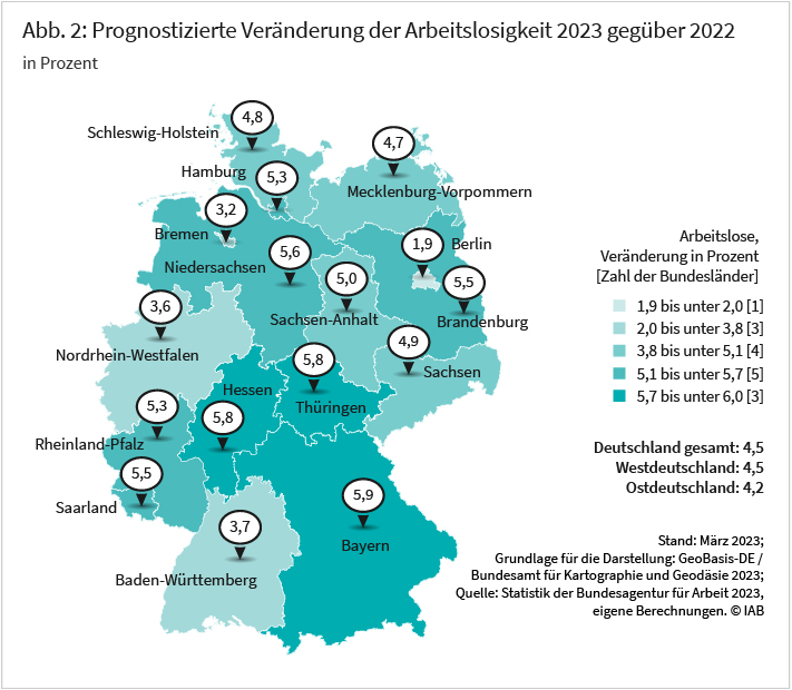 Abb. 2: Die Abbildung zeigt die prognostizierte Veränderung der Arbeitslosigkeit in Deutschland zwischen 2022 und 2023 nach Bundesländern in Prozent. Insgesamt soll die Zahl der Arbeitslosen in Deutschland um 4,5 Prozent steigen. In Ostdeutschland ist mit 4,2 Prozent ein geringerer Zuwachs zu erwarten als in Westdeutschland (4,5 Prozent). In jedem Bundesland ist mit einem Anstieg der Arbeitslosenzahlen zu rechnen. In Bayern wird mit 5,9 Prozent der größte Anstieg erwartet, wobei der kleinste Anstieg für Berlin um 1,9 Prozent prognostiziert wird. Quelle: Statistik der Bundesagentur für Arbeit 2023, eigene Berechnungen. © IAB