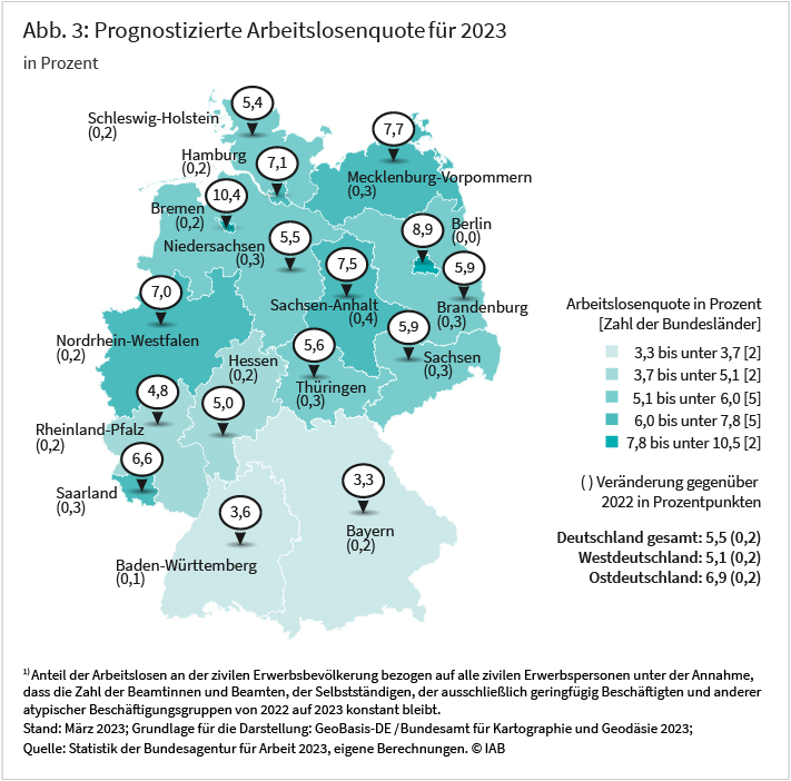 Abb. 3: Die Abbildung zeigt die für Deutschland prognostizierte Arbeitslosenquote für 2023 und ihre Veränderung zum Vorjahr nach Bundesländern in Prozent. In jedem Bundesland außer Berlin und Baden-Württemberg ist mit einem Anstieg der Arbeitslosenquote um mindestens 0,2 Prozent zu rechnen. In Berlin soll sie konstant auf 8,9 Prozent bleiben und in Baden-Württemberg um 0,1 Prozent steigen. In Sachsen-Anhalt wird mit einem Wert von 0,4 Prozent der höchste Anstieg der Arbeitslosenquote auf 7,5 Prozent erwartet. Insgesamt soll die Arbeitslosenquote in Deutschland um 0,2 Prozent auf 5,5 Prozent steigen. Quelle: Statistik der Bundesagentur für Arbeit 2023, eigene Berechnungen. © IAB