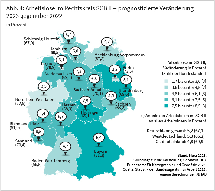 Abb. 4: Die Abbildung zeigt die für Deutschland prognostizierte Entwicklung der Zahl der Arbeitslosen im Rechtskreis SGB III zwischen 2022 und 2023 sowie ihren Anteil an allen Arbeitslosen im Jahr 2023 nach Bundesländern in Prozent. In jedem Bundesland außer Brandenburg ist mit einem Anstieg der Zahlen zu rechnen. In Brandenburg bleibt die Zahl voraussichtlich unverändert. Der kleinste Zuwachs wird mit circa 1,7 Prozent in Sachsen-Anhalt erwartet. In Mecklenburg-Vorpommern wird mit 4,6 Prozent der stärkste Zuwachs prognostiziert. Quelle: Statistik der Bundesagentur für Arbeit 2023, eigene Berechnungen. © IAB