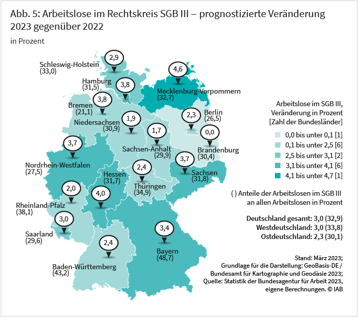 Abb. 5: Die Abbildung zeigt die für Deutschland prognostizierte Entwicklung der Zahl der Arbeitslosen im Rechtskreis SGB II zwischen 2022 und 2023 sowie ihren Anteil an allen Arbeitslosen im Jahr 2023 nach Bundesländern in Prozent. In jedem Bundesland ist mit einem Anstieg der Zahlen zu rechnen. Der kleinste Zuwachs wird mit circa 1,7 Prozent in Berlin erwartet. In Berlin wird der Anteil der SGB 2-Arbeitslosen an allen Arbeitslosen im Jahr 2023 laut Prognose bei fast 75 Prozent liegen, was dem bundesweiten Höchstwert entspricht. In Bayern wird mit 8,4 Prozent die stärkste Zunahme prognostiziert. Bayern hätte im Ländervergleich mit knapp 51 Prozent den niedrigsten Anteil an SGB-II-Arbeitslosen im Jahr 2023. Quelle: Statistik der Bundesagentur für Arbeit 2023, eigene Berechnungen. © IAB