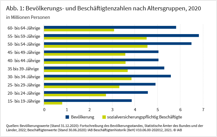 Die Abbildung zeigt sowohl für die Bevölkerung als auch für die Teilgruppe der sozialversicherungspflichtig Beschäftigten die unterschiedliche Besetzung der zehn 5-Jahresaltergruppen innerhalb der Alterspanne 15 bis 64 Jahre. Erkennbar ist insbesondere, dass in beiden Altersverteilungen die ältesten Gruppen zwischen 50 und 64 Jahren deutlich stärker besetzt sind als die jüngsten zwischen 15 und 29 Jahren. Quelle: Fortschreibung des Bevölkerungsstandes, Statistische Ämter des Bundes und der Länder, 2022; Datenauszug BeH, Vers. 2021