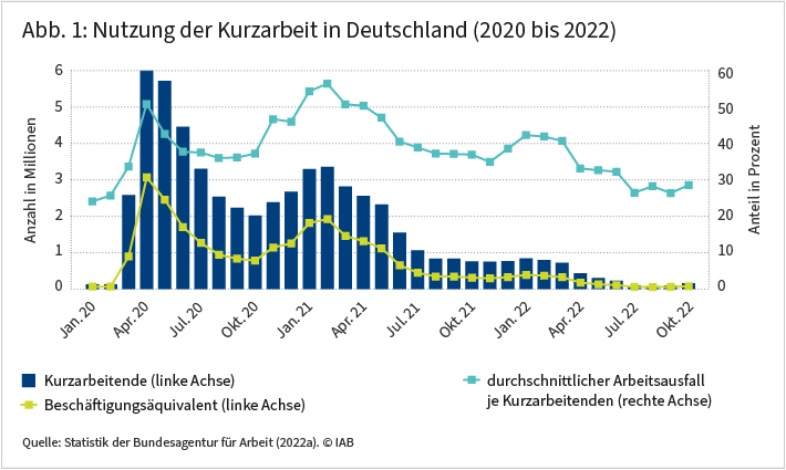 Abbildung 1 zeigt das Ausmaß der Nutzung von Kurzarbeit in Deutschland von Januar 2020 bis Oktober 2022 in Millionen. Im April 2020, kurz nach Ausbruch der Covid-19-Pandemie, ist ein sprunghafter Anstieg zu verzeichnen, der bis Oktober desselben Jahres sukzessive wieder gefallen ist. Ab November stieg die Nutzung bis Februar 2022 wieder und ist seitdem kontinuierlich gesunken. Seit Mitte 2022 wird Kurzarbeit nur noch in geringem Umfang genutzt. Quelle: Statistik der Bundesagentur für Arbeit (2022a)