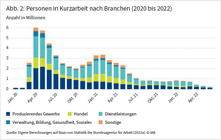 Abbildung 2 zeigt die Anzahl der Kurzarbeitenden nach Branchen zwischen Januar 2020 und Juni 2022. Auffällig ist, dass sich der Anteil einzelner Branchen an der Gesamtzahl der Beschäftigten in Kurzarbeit im Zeitverlauf deutlich verändert hat, auch wenn die absoluten Zahlen in allen Branchen stark rückläufig waren (siehe Abbildung 2). So war die Zahl der Kurzarbeitenden in den Bereichen Dienstleistungen und Handel von März 2020 bis Frühjahr 2022 deutlich größer als im produzierenden Gewerbe. Im Winter 2020/2021 überstieg sie diese sogar um ein Vielfaches. Erst seit April 2022 kommt die Mehrzahl der Kurzarbeitenden wieder aus dem produzierenden Gewerbe. Quelle: Eigene Berechnungen auf Basis von Statistik der Bundesagentur für Arbeit (2022a)