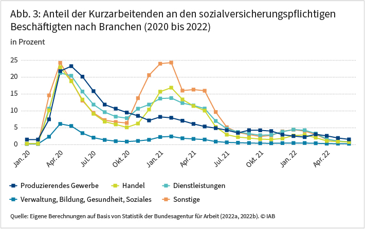 Abbildung 3 zeigt die Nutzung der Kurzarbeit in Deutschland nach Branchen, gemessen an der Anzahl der Kurzarbeitenden an den sozialversicherungspflichtigen Beschäftigten zwischen Januar 2020 und April 2022. Zu Beginn der Corona-Pandemie waren die Bereiche Produzierendes Gewerbe, Handel, Dienstleistungen und Sonstige mit einem Anteil von ca. 21 bis 25 Prozent besonders betroffen, der Bereich Verwaltung, Bildung, Gesundheit, Soziales war über den gesamten Zeitverlauf eher weniger betroffen. Zwischen Oktober 2020 und Mai 2021 waren vor allem Handel und Dienstleistungen von Kurzarbeit betroffen. Seit Mitte 2022 spielt Kurzarbeit in allen Branchen nur noch eine geringe Rolle. Quelle: Eigene Berechnungen auf Basis von Statistik der Bundesagentur für Arbeit (2022a, 2022b)