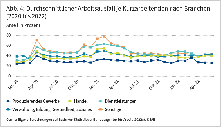 Abbildung 4 zeigt den durchschnittlichen Arbeitsausfall je Kurzarbeitenden zwischen Januar 2020 und April 2022 nach Branchen. Dabei war der Ausfall in den Branchen Sonstige am größten, gefolgt von Dienstleistungen, produzierendem Gewerbe, Handel sowie „Verwaltung, Bildung, Gesundheit, Soziales“. Besonders hohe Werte für alle genannten Branchen ergaben sich im April 2020 sowie im Februar 2021. Quelle: Eigene Berechnungen auf Basis von Statistik der Bundesagentur für Arbeit (2022a).