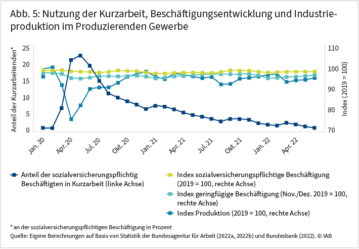 Abbildung 5 zeigt die Nutzung von Kurzarbeit, die Beschäftigungsentwicklung und die Industrieproduktion im Produzierenden Gewerbe zwischen Januar 2020 und April 2022. Während sozialversicherungspflichtige sowie geringfügige Beschäftigung relativ stabil geblieben sind, kam es im April 2020 zu einem sprunghaften Anstieg der Nutzung von Kurzarbeit. Gleichzeitig wurde deutlich weniger produziert. Ab Juni/Juli 2021 stabilisierten sich beide Werte wieder und befanden sich im Juni 2022 fast wieder auf Vorkrisenniveau. Quelle: © Eigene Berechnungen auf Basis von Statistik der Bundesagentur für Arbeit (2022a, 2022b) und Bundesbank (2022)