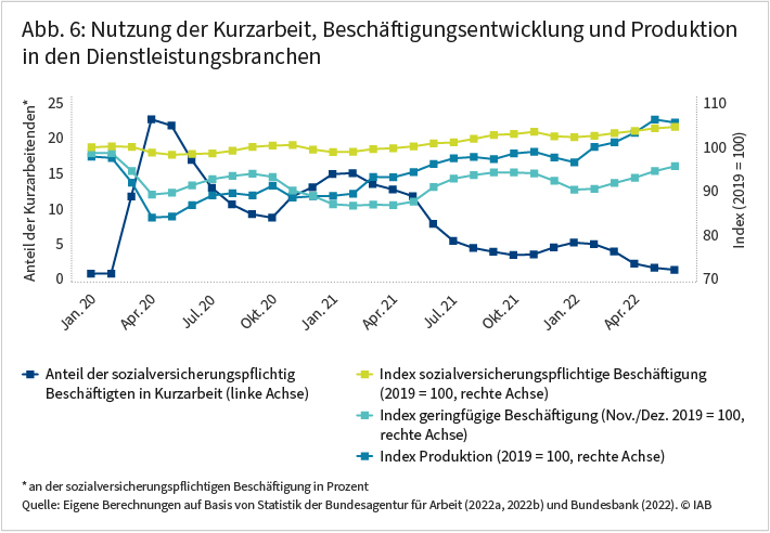 Abbildung 6 zeigt die Nutzung von Kurzarbeit, Beschäftigungsentwicklung und Produktion in den Dienstleistungsbranchen zwischen Januar 2020 und April 2022. Mit Beginn der Corona-Pandemie stieg der Anteil an sozialversichert Beschäftigten in Kurzarbeit rapide an, während die Produktion abnahm. Im April 2020 war der Anteil der Kurzarbeitenden auf dem Höhepunkt. Ein erneuter Anstieg war ab November desselben Jahres zu verzeichnen, auch in dieser Zeit sank die Produktion wieder – jedoch flachten beide Kurven im Zeitverlauf ab und stabilisierten sich im Juni 2022 fast auf Vorkrisenniveau. Quelle: Eigene Berechnungen auf Basis von Statistik der Bundesagentur für Arbeit (2022a, 2022b) und Bundesbank (2022)