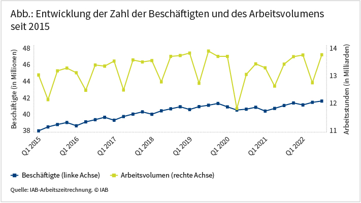 Die Abbildung zeigt die Entwicklung der Zahl der Beschäftigten in Deutschland seit 2015 sowohl in ihrer Anzahl (in Millionen) als auch in Milliarden geleisteten Arbeitsstunden. Beide Werte sind im Zeitverlauf kontinuierlich gestiegen (Beschäftigte: von ca. 45 auf 47 Millionen; Arbeitsstunden: ca. 11 auf 12 Milliarden), jedoch unterliegt das tatsächliche Arbeitsvolumen saisonalen Schwankungen. Es erlitt im ersten Quartal 2020, zu Beginn der Corona-Pandemie, einen massiven Einbruch, der sich in den darauffolgenden Quartalen wieder stabilisierte. Quelle: IAB-Arbeitszeitrechnung. © IAB