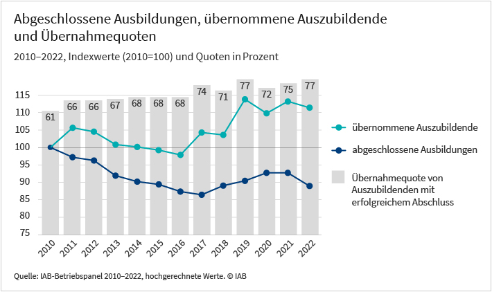 Das Diagramm zeigt die Entwicklung der abgeschlossenen Ausbildungen und übernommenen Auszubildenden von 2010 bis 2022 als indizierte Werte (2010=100) sowie die Übernahmequote für diese Jahre. Eine Beschreibung finden Sie im begleitenden Text. Die Darstellung basiert auf hochgerechneten Werten des IAB-Betriebspanels 2010 bis 2022.