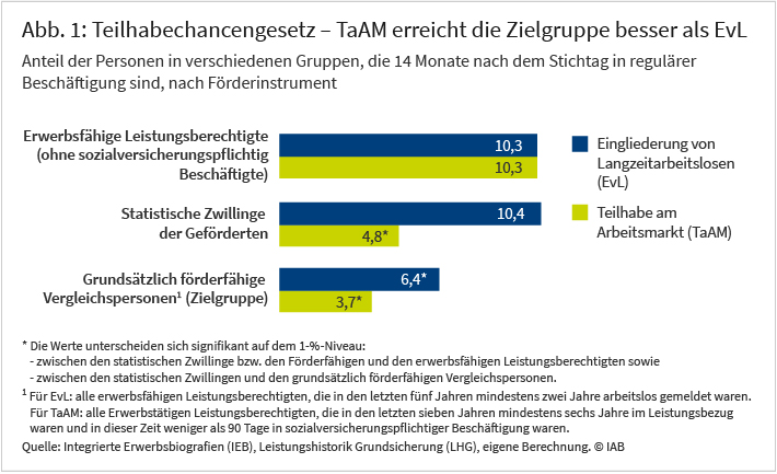 Abbildung 1: Das Balkendiagramm zeigt für verschiedene Gruppen den Anteil der Personen, die 14 Monate nach dem Stichtag in regulärer Beschäftigung sind. Dabei werden zwei Förderinstrumente des Teilhabechancengesetzes miteinander verglichen: Teilhabe am Arbeitsmarkt und Eingliederung von Langzeitarbeitslosen. Es zeigt sich, dass das Förderinstrument „Teilhabe am Arbeitsmarkt“ seine Zielgruppe besser erreicht als das Instrument „Eingliederung von Langzeitarbeitslosen“. Denn im letzten Fall werden Personen gefördert, deren Beschäftigungschancen deutlich besser sind als die der avisierten Zielgruppe. Quelle: Integrierte Erwerbsbiografien, Leistungshistorik Grundsicherung, eigene Berechnung