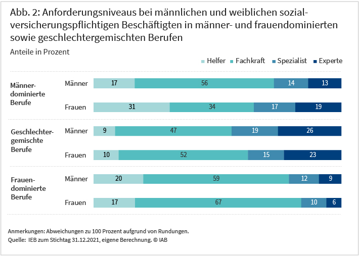 Abb. 2: Die Abbildung zeigt die Anteile der beruflichen Anforderungsniveaus in männer- und frauendominierten sowie geschlechtergemischten Berufen nach Geschlecht. In gemischten Berufen arbeiten 38 Prozent der Frauen als Expertin oder Spezialistin, was unter dem Anteil der Männer von 45 Prozent liegt. In frauendominierten Berufen sind nur gut 16 Prozent der Frauen Spezialistinnen oder Expertinnen, aber 21 Prozent der Männer. In männerdominierten Berufen sind 36 Prozent der Frauen Spezialistinnen oder Expertinnen. Das sind 9 Prozentpunkte weniger als bei den Männern in solchen Berufen. Quelle: IEB zum Stichtag 31.12.2021, eigene Berechnung, Abweichungen zu 100 Prozent aufgrund von Rundungen.