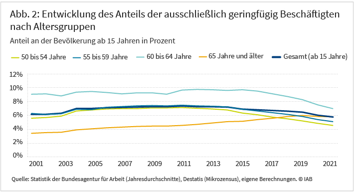 Abbildung 2 zeigt die Entwicklung des Anteils ausschließlich geringfügig Beschäftigter an der Bevölkerung ab 15 Jahren nach Altersgruppen zwischen 2001 und 2021. Insgesamt ist der Anteil an der Gesamtbevölkerung bis 2010 von rund 6 auf mehr als 7 Prozent gestiegen, fällt seitdem aber stetig ab. In der Gruppe der 50 bis unter 60-Jährigen zeigt sich ein ähnlicher Trend. Der größte Anteil ausschließlich geringfügig Beschäftigter mit knapp 10 Prozent ist bei 60 bis unter 65-Jährigen zu erkennen, wobei der fallende Trend ab 2010 auch hier besonders deutlich wird. Bei den 65-Jährigen verläuft der Trend gegensätzlich und stieg bis 2021 um fast 3 Prozent auf den Wert der Gesamtbevölkerung von rund 6 Prozent an. Quelle: Statistik der Bundesagentur für Arbeit, Destatis (Mikrozensus).