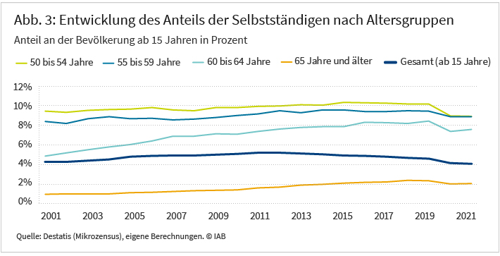 Abbildung 3 zeigt die Entwicklung des Anteils Selbstständiger an der Bevölkerung ab 15 Jahren nach Altersgruppen zwischen 2001 und 2021 in Prozent. Insgesamt ist der Anteil bis 2011 auf rund 5 Prozent gestiegen, fiel seitdem jedoch stetig ab. Bei den Älteren stieg der Anteil jedoch bis 2019 kontinuierlich und nahm dann erst ab. 2019 war vor allem bei 50 bis unter 55-Jährigen mit 10 Prozent ein besonders hoher Teil der Personen selbstständig beschäftigt. Auch bei den 65-Jährigen hat die Anzahl der Selbstständigen innerhalb von 20 Jahren um rund ein Prozent auf knapp 2 Prozent zugenommen. Quelle: Statistik der Bundesagentur für Arbeit, Destatis (Mikrozensus).