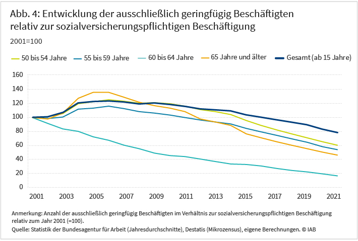 Abbildung 4 zeigt die Entwicklung des Anteils ausschließlich geringfügig Beschäftigter relativ zur sozialversicherungspflichtigen Beschäftigung nach Altersgruppen zwischen 2001 und 2021. Bei den meisten Altersgruppen ist nach einer Zunahme bis Mitte der 2000er Jahre ein deutlicher Abwärtstrend zu erkennen. Bei 60- bis unter 65-Jährigen herrscht seit 2001 ein konstant fallender Trend. Insgesamt fällt die ausschließlich geringfügige Beschäftigung relativ zur sozialversicherungspflichtigen Beschäftigung bis 2021 um gut 20 Prozent zurück. Der relative Anteil bei 60 bis 65-Jährigen nahm seit 2001 sogar um mehr als 80 Prozent ab. Quelle: Statistik der Bundesagentur für Arbeit, Destatis (Mikrozensus).