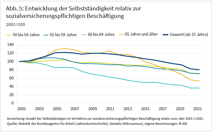 Abbildung 5 zeigt die Entwicklung der selbstständigen Beschäftigung relativ zur sozialversicherungspflichtigen Beschäftigung nach Altersgruppen zwischen 2001 und 2021. Bei den meisten Altersgruppen ist nach einer Zunahme bis Mitte der 2000er Jahre ein deutlicher Abwärtstrend zu erkennen. Bei den 60- bis unter 65-Jährigen herrscht seit 2001 ein konstant fallender Trend. Insgesamt fällt die Selbstständigkeit relativ zur sozialversicherungspflichtigen Beschäftigung bis 2021 um knapp 20 Prozent zurück. Der Anteil bei 60- bis 65-Jährigen nahm seit 2001 sogar um mehr als 60 Prozent ab. Quelle: Statistik der Bundesagentur für Arbeit, Destatis (Mikrozensus).