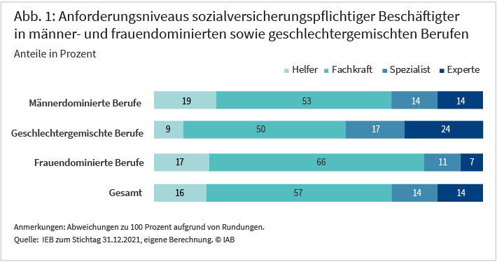 Abb 1: Die Abbildung zeigt Verteilung der sozialversicherungspflichtigen Beschäftigten in männer- und frauendominierten sowie geschlechtergemischten Berufen auf unterschiedliche Anforderungsniveaus. Es gibt um mehr als 10 Prozent weniger Fachkräfte in männerdominierten Berufen im Vergleich zu frauendominierten Berufen (circa 65 Prozent). In männerdominierten Berufen sind jeweils 14 Prozent der Beschäftigten als Spezialist oder als Experte tätig. Diese Positionen verteilen sich in frauendominierten Berufen dagegen mit knapp 11 beziehungsweise 7 Prozent. Die höchsten Anteile an Spezialisten (circa 17 Prozent) und Expertentätigkeiten (24 Prozent) gibt es in Mischberufen. Quelle: IEB zum Stichtag 31.12.2021, eigene Berechnung, Abweichungen zu 100 Prozent aufgrund von Rundungen.