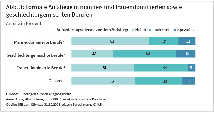 Abb. 3: Die Abbildung zeigt die Verteilung der formalen Aufstiege nach Anforderungsniveau des Ausgangsberufs, getrennt für männer- und frauendominierte sowie geschlechtergemischte Berufe. Dabei zeigt sich, dass Aufstiege vom Spezialist zum Experten in männerdominierten sowie geschlechtergemischten Berufen mit einem Anteil von 13 beziehungsweise 15 Prozent deutlich häufiger sind als in frauendominierten Berufen mit einem Anteil von 5 Prozent. Quelle: SIAB 7519, Jahr 2019, eigene Berechnung, Abweichungen zu 100 Prozent aufgrund von Rundungen.