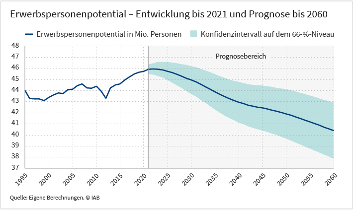 Das Diagramm zeigt das vergangene (2000 bis 2020) und prognostizierte (2021 bis 2060 mit 66% Konfidenzintervall) Erwerbspersonenpotential für Deutschland. Es liegt im Jahr 2000 bei 43,4 Millionen Personen, im Jahr 2020 bei 45,7 Millionen und nach unseren Modellergebnissen zwischen 37,9 Millionen und 42,9 Millionen Personen im Jahr 2060, wobei die Punktschätzung bei 40,4 Millionen liegt.