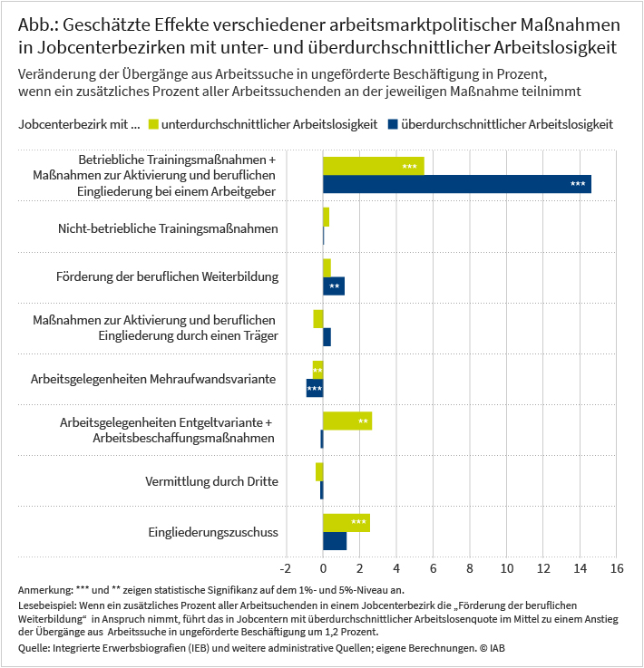 Die Abbildung zeigt die Wirkung einzelner arbeitsmarktpolitischer Maßnahmen bei einem Anstieg des Anteils der Teilnehmenden an den arbeitsuchenden erwerbsfähigen Leistungsberechtigten um einen Prozentpunkt im Jahr 20XX. Diese Effekte unterscheiden sich zwischen Regionen mit über- und unterdurchschnittlicher Arbeitslosenquote teilweise erheblich. Förderung der beruflichen Weiterbildung, Eingliederungszuschüsse sowie betriebliche Trainingsmaßnahmen und Maßnahmen bei einem Arbeitgeber erzielen besonders Regionen mit überdurchschnittlicher Arbeitslosenquote die gewünschten Effekte. In Regionen mit unterdurchschnittlicher Quote erzielen die beiden zuletzt genannten Maßnahmen ebenfalls positive Effekte. Nebst führen hier vor allem Arbeitsbeschaffungsmaßnahmen und Arbeitsgelegenheiten in der Entgeltvariante zu den gewünschten Ergebnissen.