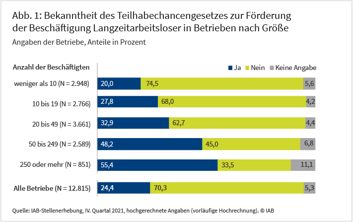 Abbildung 1 zeigt die Umfrageergebnisse zur Bekanntheit des Teilhabechancengesetztes im vierten Quartal 2021, abhängig von der Anzahl der Beschäftigten in den befragten Betrieben, in Prozent. Das Teilhabechancengesetz ist rund einem Viertel aller Betriebe in Deutschland bekannt. Die Bekanntheit nimmt mit steigender Betriebsgröße zu. Unter den Betrieben mit weniger als 10 Beschäftigten kennen 20 Prozent die Instrumente, bei Großbetrieben mit 250 und mehr Beschäftigten sind es circa 55 Prozent. Quelle: IAB-Stellenerhebung, IV. Quartal 2021, hochgerechnete Angaben (vorläufige Hochrechnung) © IAB