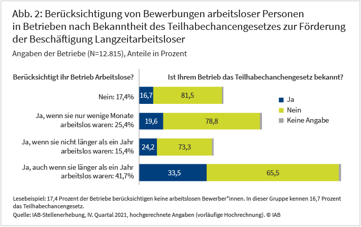 Abbildung 2 zeigt die Berücksichtigung von Bewerbungen arbeitsloser Personen sowie die Bekanntheit des Teilhabechancengesetzes zur Förderung der Beschäftigung Langzeitarbeitsloser im vierten Quartal 2021. 17,4 Prozent der Betriebe berücksichtigen keine Bewerbungen von Arbeitslosen. In dieser Gruppe kennen 16,7 Prozent das Teilhabechancengesetz. 41,7 Prozent der Unternehmen berücksichtigen Bewerbungen auch dann, wenn Bewerbende länger als ein Jahr arbeitslos waren. In dieser Gruppe kennen 33,5 Prozent das Gesetz. Quelle: IAB-Stellenerhebung, IV. Quartal 2021, hochgerechnete Angaben (vorläufige Hochrechnung). © IAB