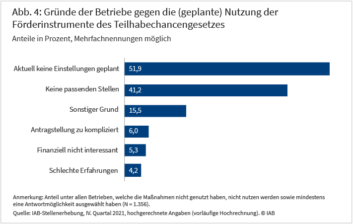 Abbildung 4 zeigt die Umfrageergebnisse zur Frage: „Warum haben Sie diese Fördermöglichkeiten nicht genutzt bzw. planen nicht, diese zu nutzen?“. Dabei gaben die befragten Betriebe folgende Gründe an: Zu komplizierte Antragsstellung (6 Prozent), finanziell nicht interessant (5,3 Prozent), keine passenden Stellen (41,2 Prozent), aktuell keine Einstellungen (51,9 Prozent) sowie schlechte Erfahrungen (4,2 Prozent) und sonstige Gründe (15,5 Prozent). Quelle: IAB-Stellenerhebung, IV. Quartal 2021, hochgerechnete Angaben (vorläufige Hochrechnung). © IAB