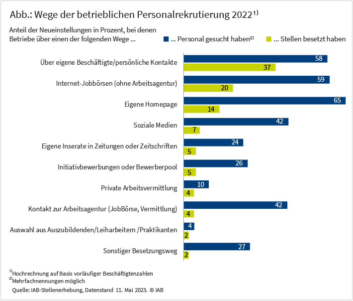 Die Abbildung zeigt die Anteile verschiedener Wege bei der betrieblichen Personalrekrutierung im Jahr 2022 Betriebe haben hauptsächlich über ihre eigene Homepage nach Personal gesucht (65 Prozent) und dadurch 14 Prozent der Stellen besetzt. Die meisten Stellen wurden mit 37 Prozent über eigene Beschäftigte oder Persönliche Kontakte besetzt. Der Kontakt zur Arbeitsagentur (Jobbörse, Vermittlung) wurde von 42 Prozent der Betriebe genutzt, um Personal zu suchen. Auf diese Weise wurden 4 Prozent der Stellen besetzt. Quelle: IAB-Stellenerhebung, Datenstand 11. Mai 2023. © IAB