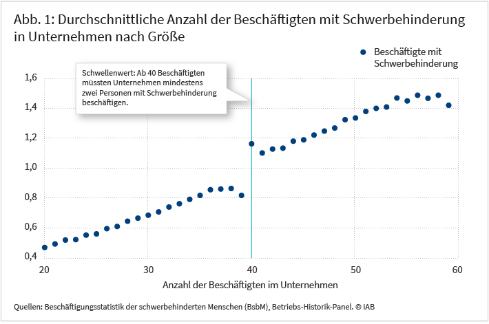 Abbildung 1 zeigt die durchschnittliche Anzahl der Beschäftigten mit Schwerbehinderung in Unternehmen nach Größe. Steigt die Unternehmensgröße, so steigt auch die Anzahl an schwerbehinderten Mitarbeitenden. Markant ist der Schwellenwert von 40 Beschäftigten: Ab diesem Zeitpunkt sind Unternehmen verpflichtet, mindestens zwei Personen mit Schwerbehinderung zu beschäftigen. Hier steigt der Wert kurzzeitig stark an, bevor er sich auf vorherigem Niveau einpendelt. Das deutet darauf hin, dass die Ausgleichsabgabe wirkt. Quellen: Beschäftigungsstatistik der schwerbehinderten Menschen (BsbM), Betriebs-Historik-Panel © IAB