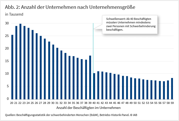 Abbildung 2 zeigt die Anzahl der Unternehmen nach Unternehmensgröße in Tausend. Die Anzahl der Unternehmen nimmt tendenziell mit der Unternehmensgröße ab. Die Zahl der Unternehmen am Schwellenwert von 40 Beschäftigten fällt sprunghaft ab. Es gibt über 17.000 Unternehmen mit 39 Beschäftigten, aber nur gut 10.000 Unternehmen mit 40 Beschäftigten. Dies kann als Hinweis darauf interpretiert werden, dass manche Unternehmen bewusst unterhalb dieses Schwellenwerts bleiben, um der Zahlung der Ausgleichsabgabe zu entgehen. Quellen: Beschäftigungsstatistik der schwerbehinderten Menschen (BsbM), Betriebs-Historik-Panel © IAB