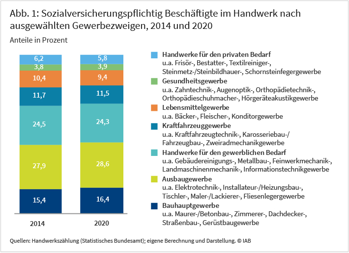 Abbildung 1 zeigt die Anteile sozialversicherungspflichtig Beschäftigter im Handwerk nach Gewerbegruppen mit ausgewählten Gewerbezweigen im Vergleich zwischen 2014 und 2020 in Deutschland in Prozent. Die größten Beschäftigungszunahmen innerhalb des Handwerks verzeichneten 2014 bis 2020 das Bauhauptgewerbe mit 2,6 Prozent, gefolgt vom Gesundheitsgewerbe (2,2 Prozent) und dem Ausbaugewerbe (2,1 Prozent). Beim Ausbaugewerbe handelt es sich mit einem Beschäftigtenanteil von mehr als 28 Prozent um die größte Gewerbegruppe, beim Gesundheitsgewerbe mit knapp vier Prozent um die kleinste Gewerbegruppe im Handwerk. 