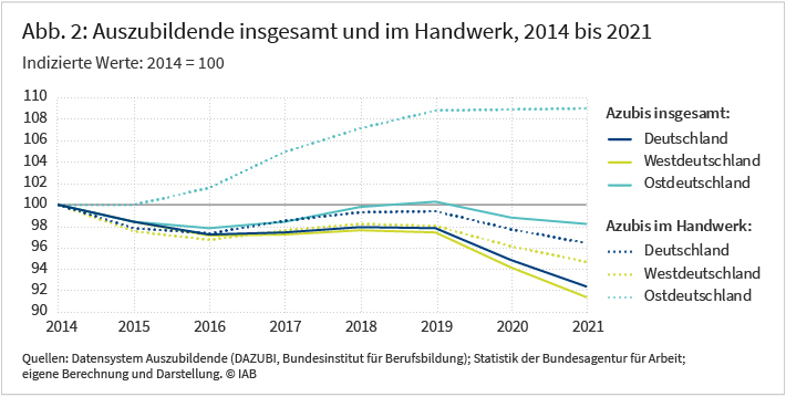 Abbildung 2 zeigt die Entwicklung der Auszubildendenzahlen insgesamt im Vergleich mit der Entwicklung im Handwerk zwischen 2014 und 2021. In der Gesamtwirtschaft gab es bis 2021 einen Rückgang von fast 8 Prozent, wobei der jährliche Durchschnittsrückgang bundesweit bei 1,1 Prozent und in Westdeutschland bei 1,3 Prozent lag. In Ostdeutschland sank die Zahl jährlich um 0,2 Prozent. Im Vergleich dazu fiel der Rückgang der Auszubildendenzahlen im Handwerk in Westdeutschland bis 2021 flacher aus. Nur im Handwerk in Ostdeutschland stieg die Zahl seit 2014 um etwa 9 Prozent.
