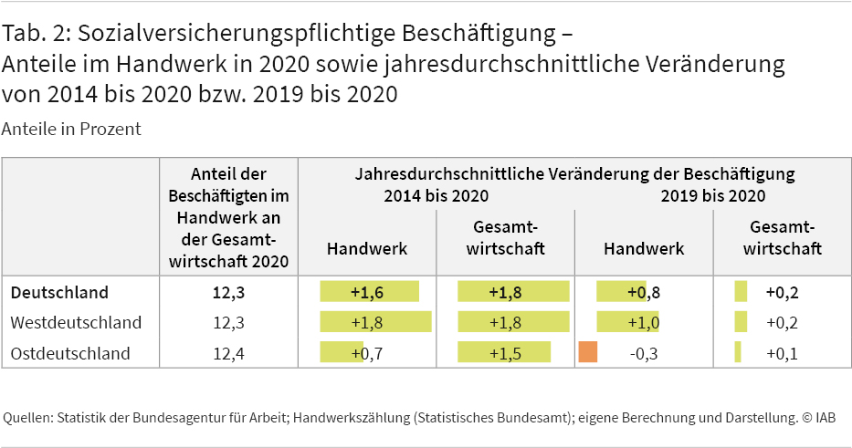 Tabelle 2 zeigt den Anteil des Handwerks an der Gesamtbeschäftigung und die jahresdurchschnittliche Entwicklung im Handwerk zwischen 2014 und 2020 jeweils im Vergleich zur Gesamtwirtschaft. Die Beschäftigung im Handwerk stieg in Deutschland im Durchschnitt jedes Jahr um 1,6 Prozent, was etwas niedriger war als das Wachstum der Gesamtwirtschaft von 1,8 Prozent. Im Westen Deutschlands war die Beschäftigungsdynamik im Handwerk genauso hoch wie in anderen Branchen. Im Vergleich zur Gesamtwirtschaft war das Beschäftigungswachstum im Osten Deutschlands nur halb so hoch.